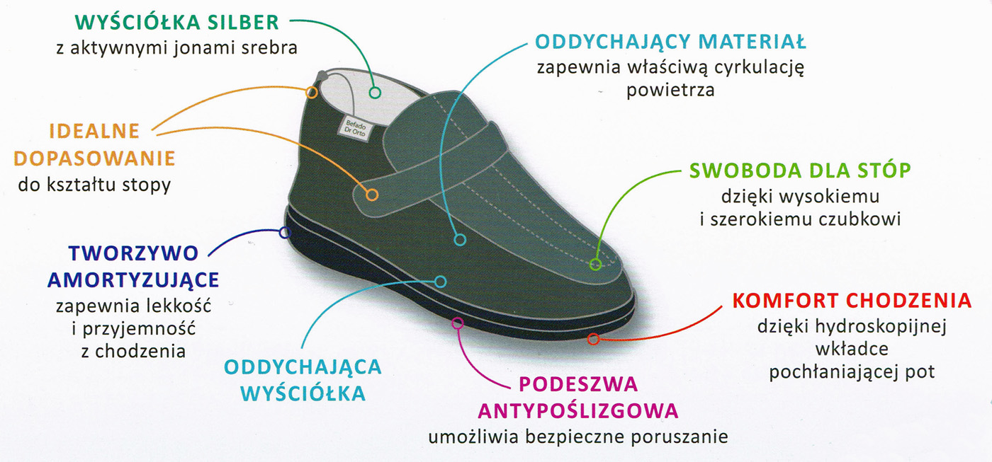 kobi, e-kobi, graficzne przedstawienie właściwości obuwia Dr Orto firmy Befado